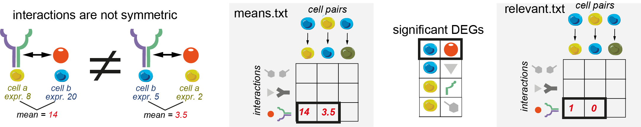 CellphoneDB methods